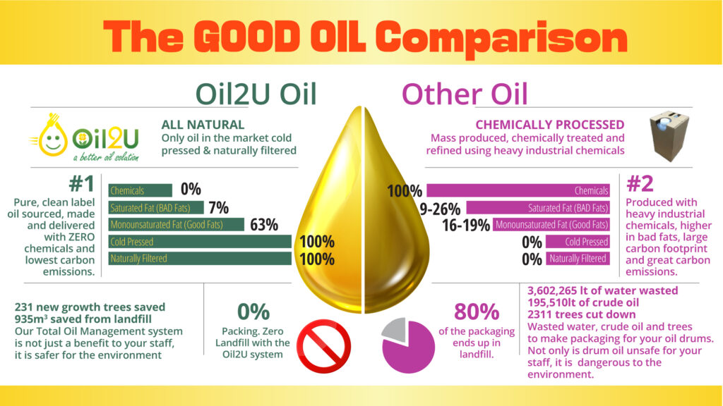 Oil2U offers a range of all-natural, cold-pressed and naturally filtered oils that are pure and sourced with the lowest carbon emissions.
